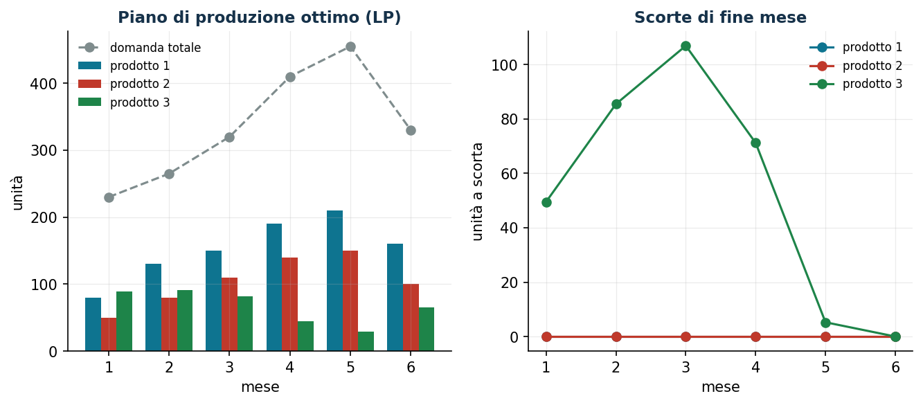 Piano di produzione e scorte