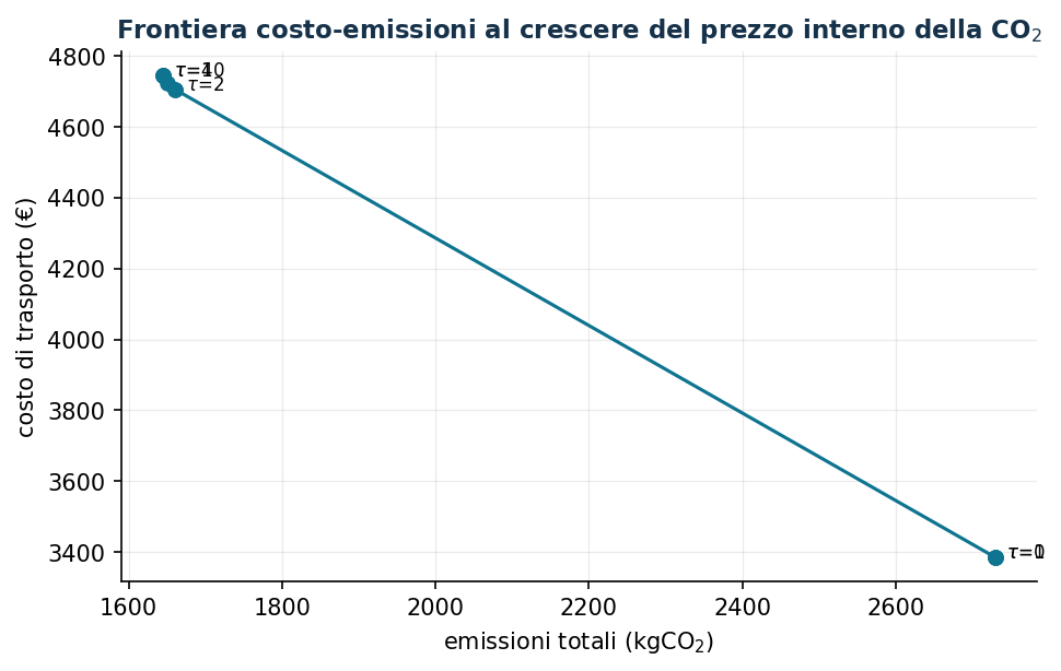 Frontiera costo-emissioni