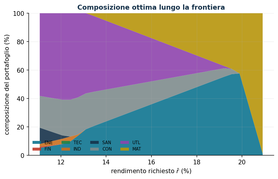 Composizione lungo la frontiera