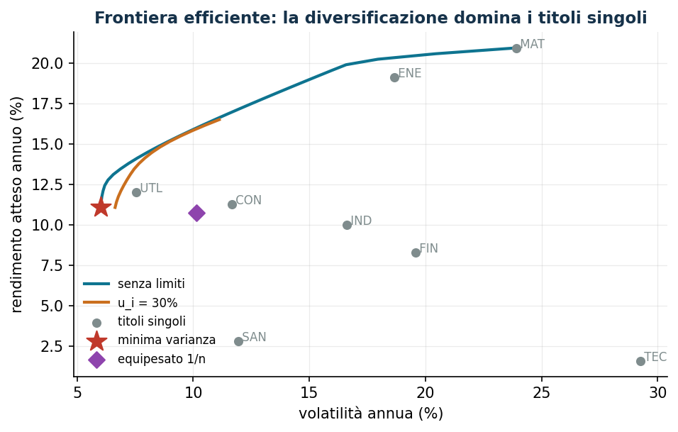 Frontiera efficiente