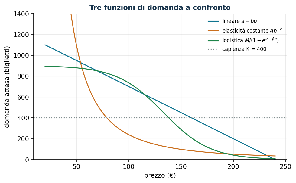 Tre funzioni di domanda