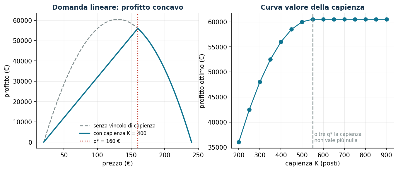 Profitto e valore della capienza
