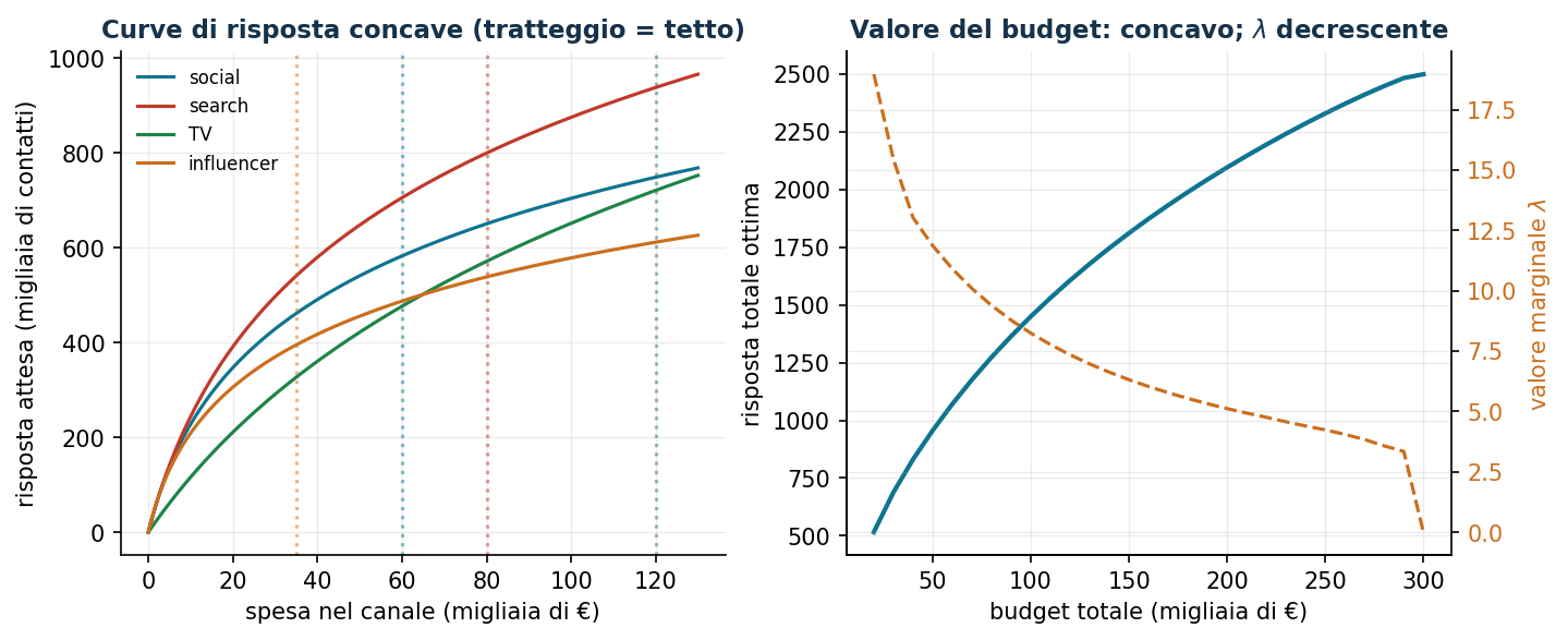 Curve di risposta e valore del budget