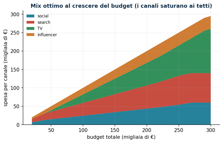 Mix ottimo al crescere del budget