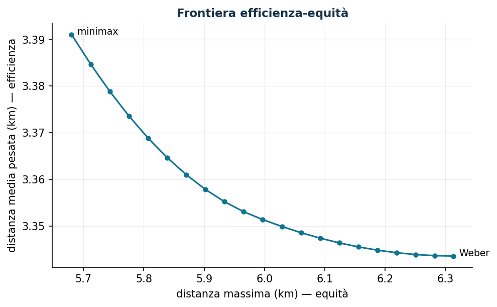 Frontiera efficienza-equità