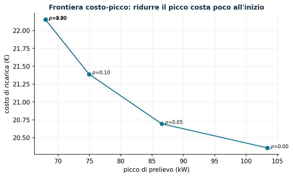 Frontiera costo-picco