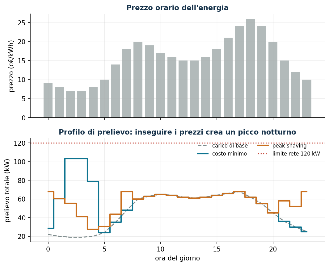 Profili di prelievo