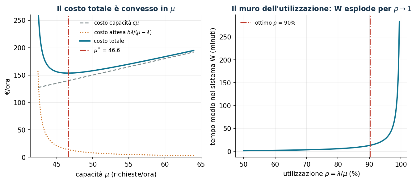 Costo convesso e muro dell'utilizzazione