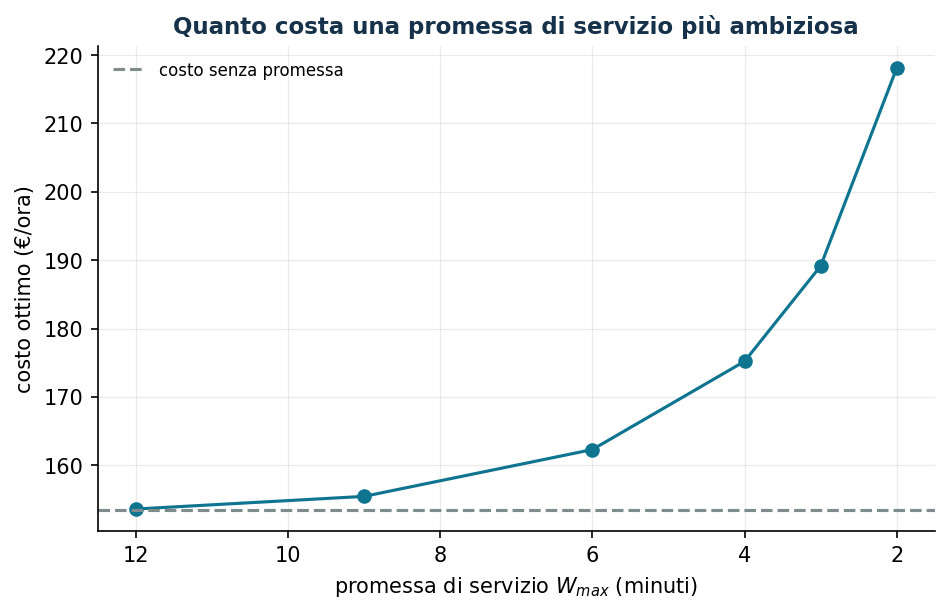 Costo della promessa