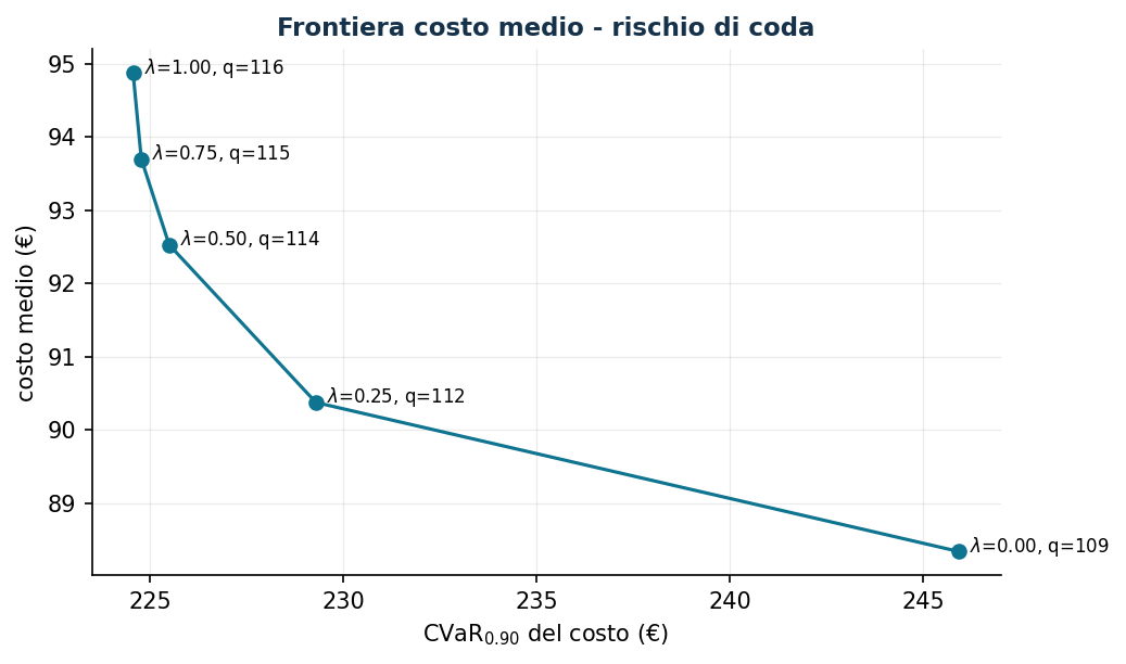 Frontiera costo-CVaR