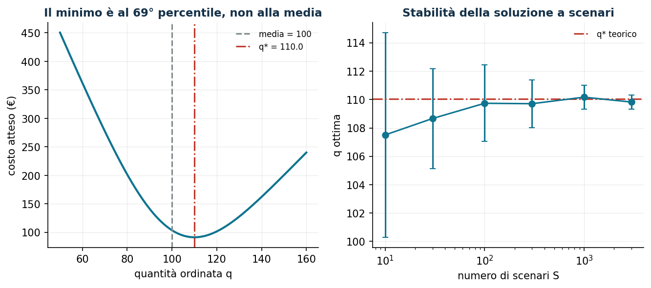 Costo atteso e stabilità