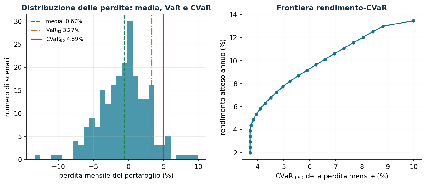 Distribuzione delle perdite e frontiera