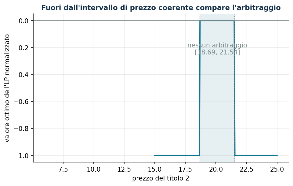 Guadagno da arbitraggio al variare del prezzo del titolo 2