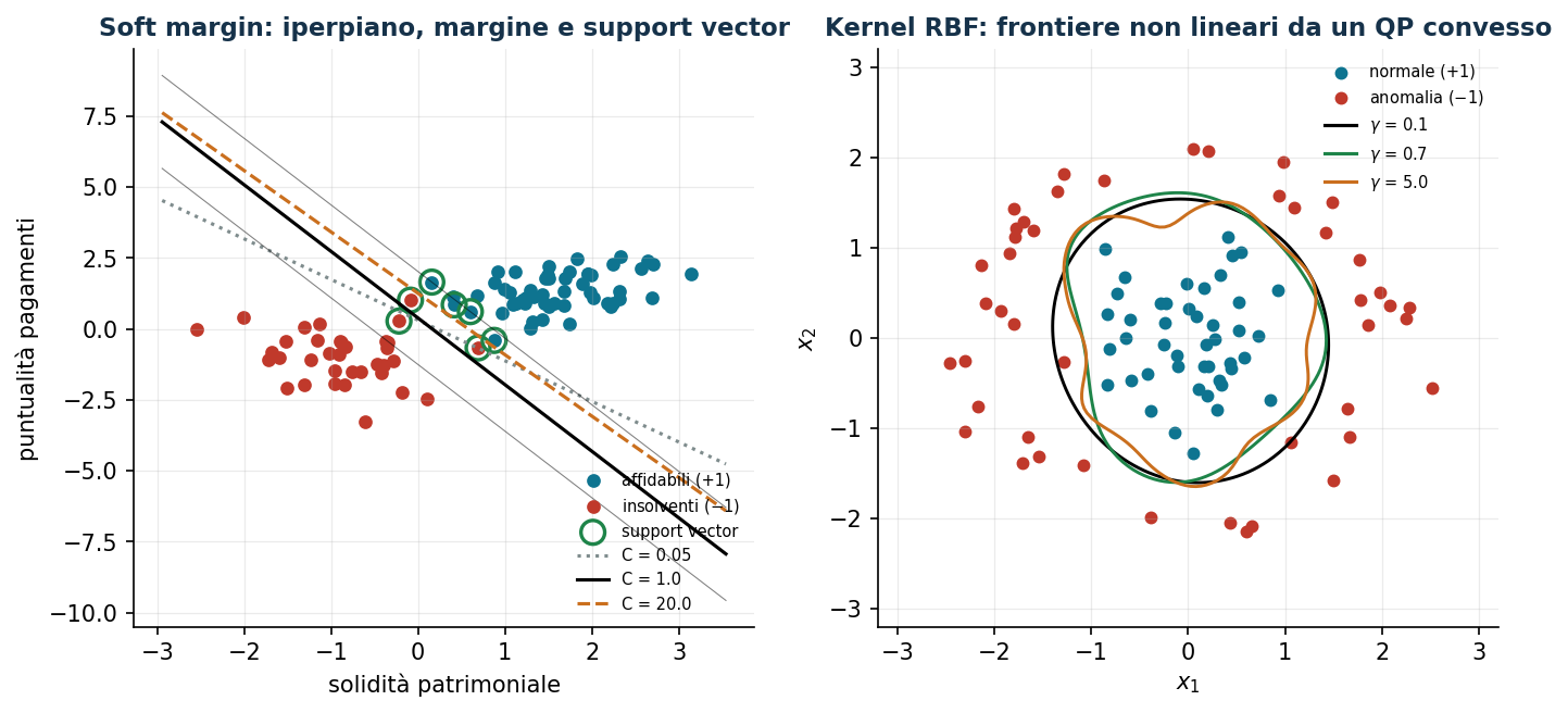 Soft margin e support vector