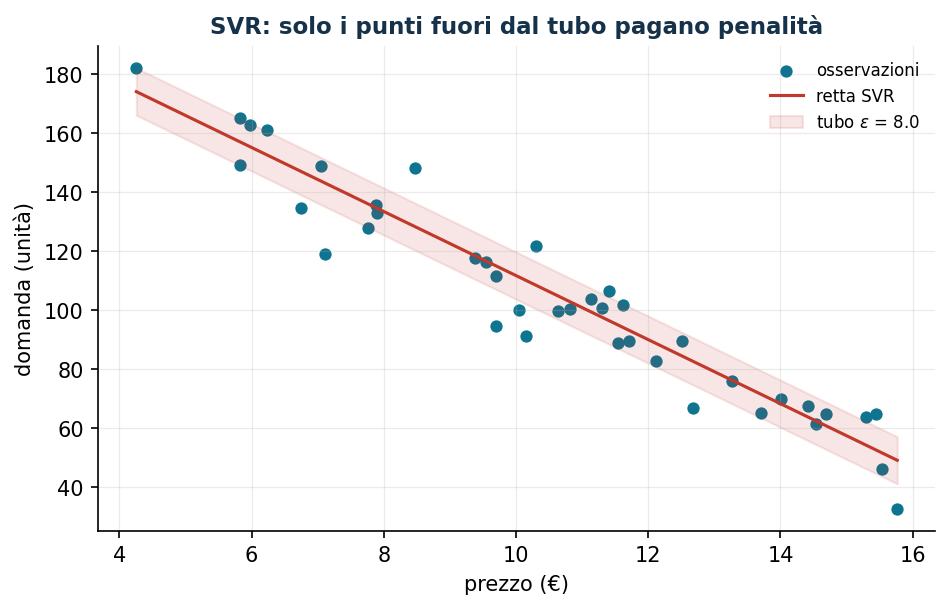 Support Vector Regression