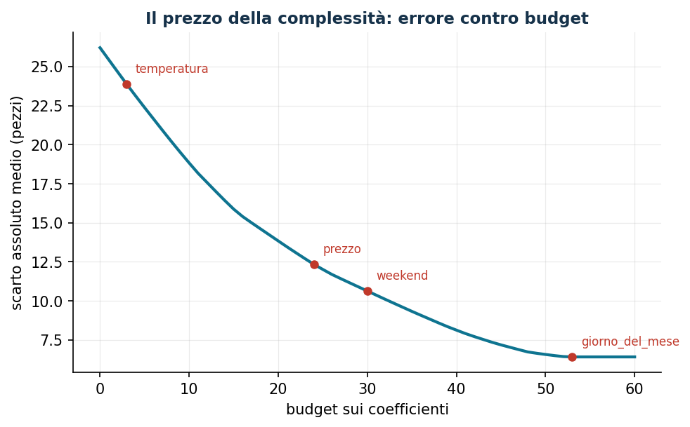 Errore contro budget sui coefficienti
