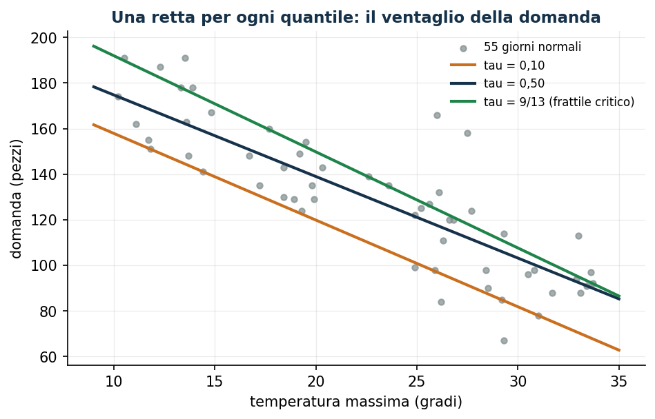 Il ventaglio dei quantili