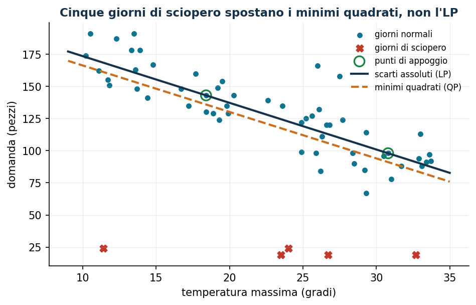 Scarti assoluti contro minimi quadrati