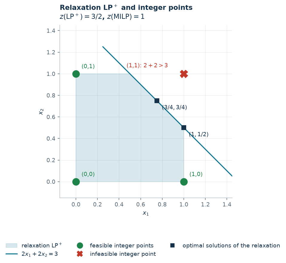 The relaxation and the integer points