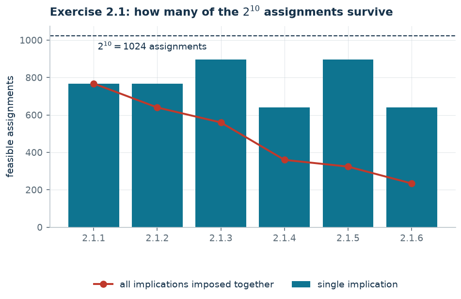 How many assignments survive