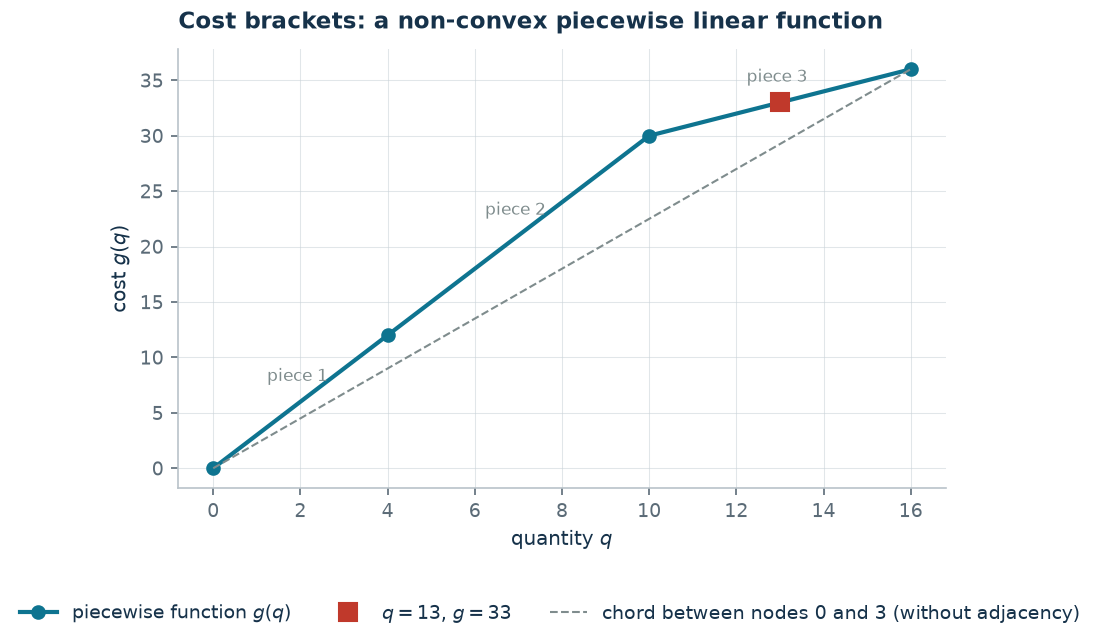 Cost brackets
