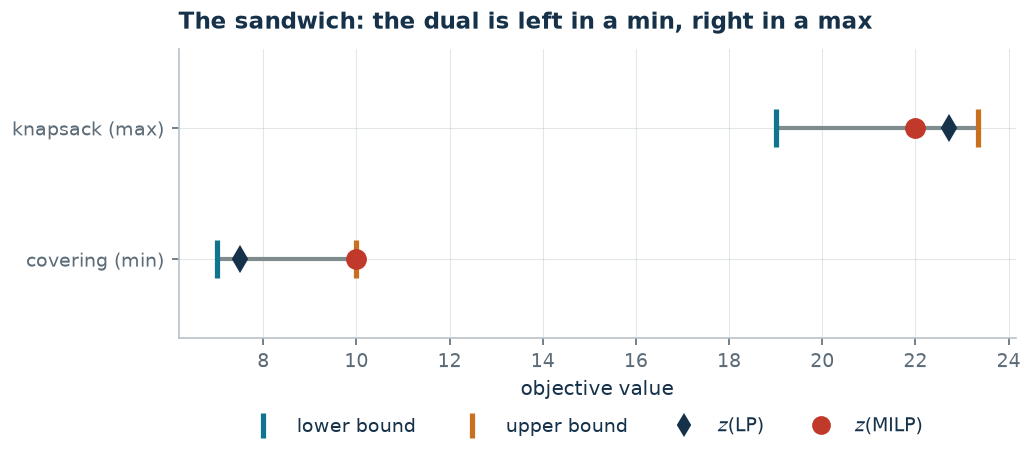 The sandwich of the two problems