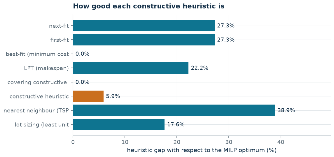 The heuristic gaps