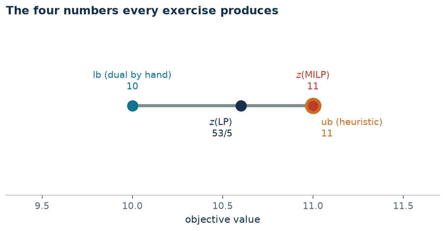 The four numbers of the protocol