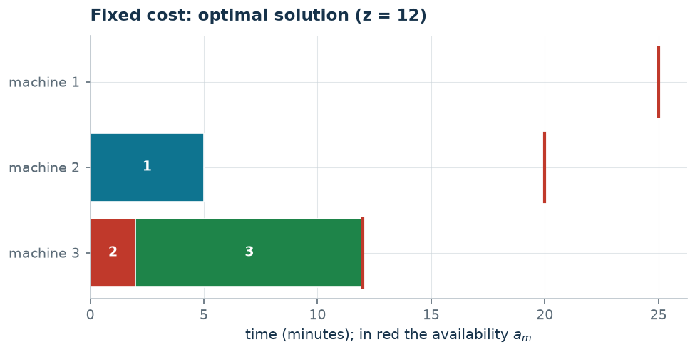 Optimal solution