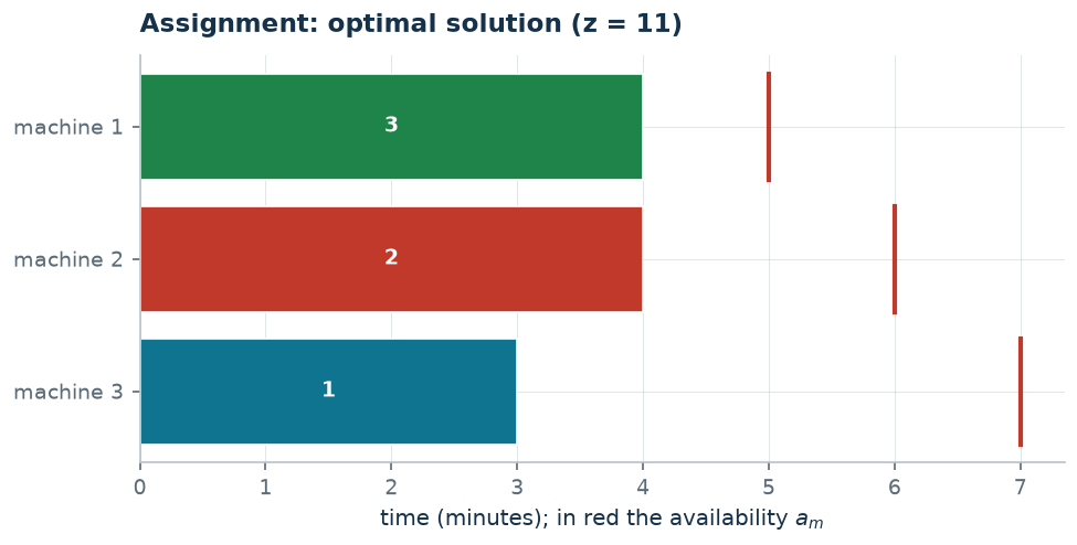 Optimal solution of the instance