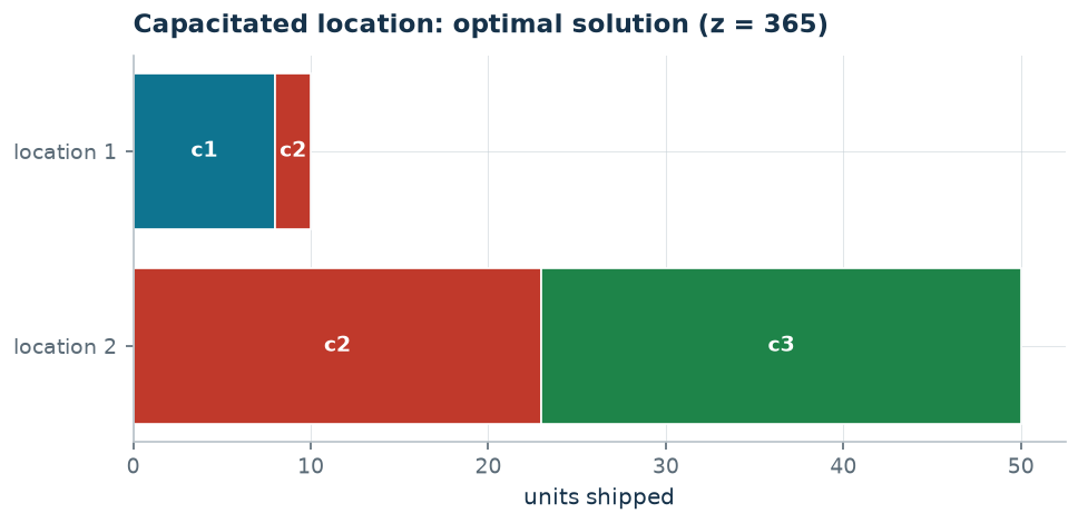 Optimal solution