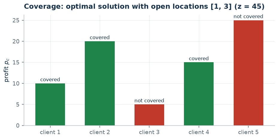 Optimal solution