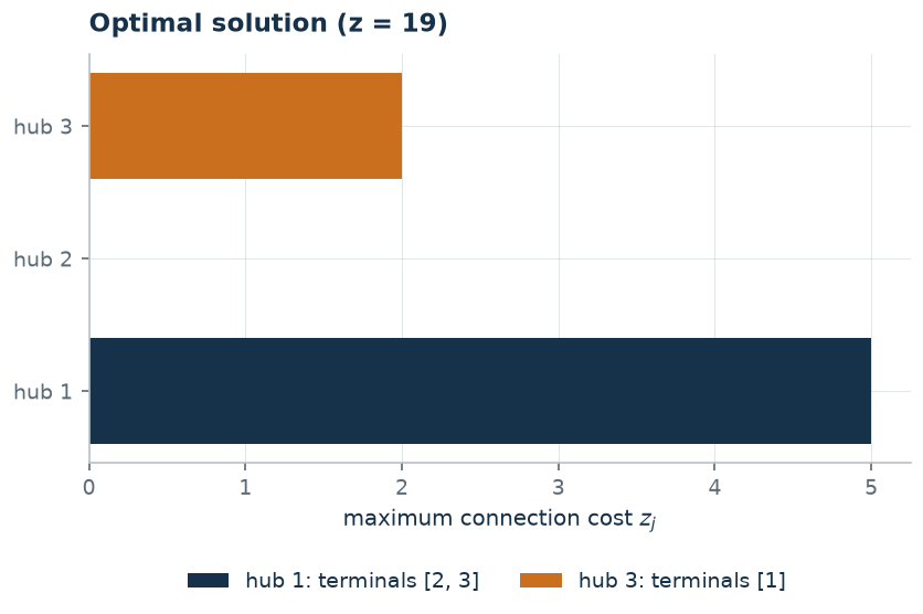 Optimal solution