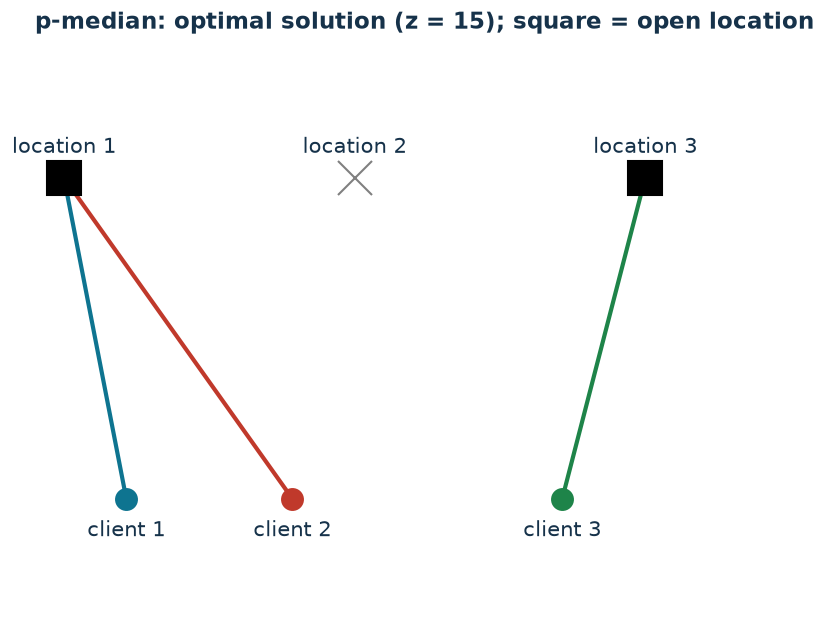 Optimal solution