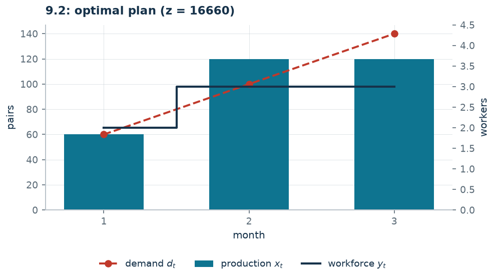 Optimal plan