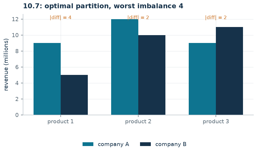 Turnover of the two companies