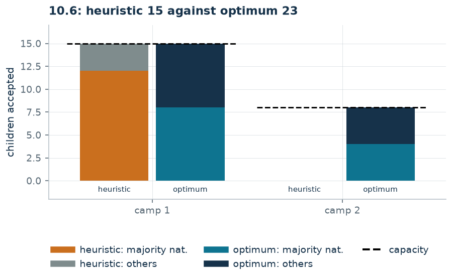 Children accepted per camp