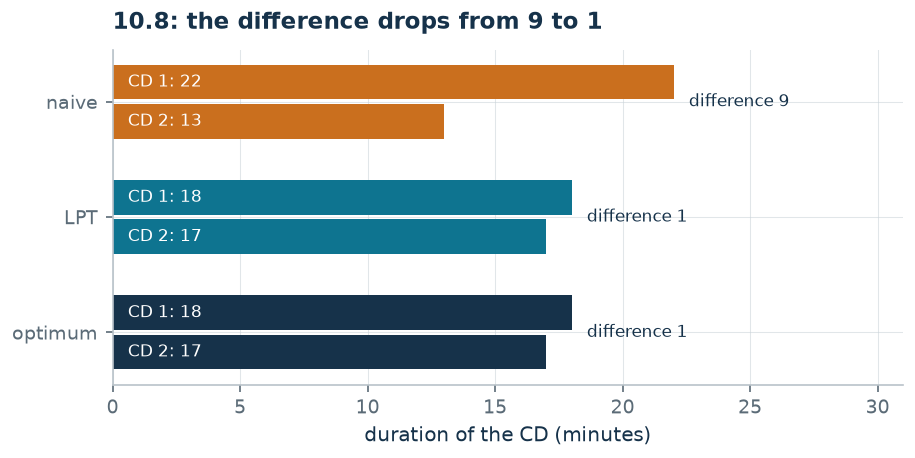 Duration of the two CDs