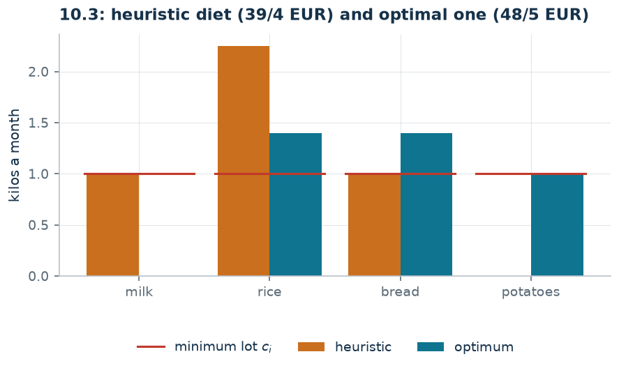 Heuristic and optimal diet