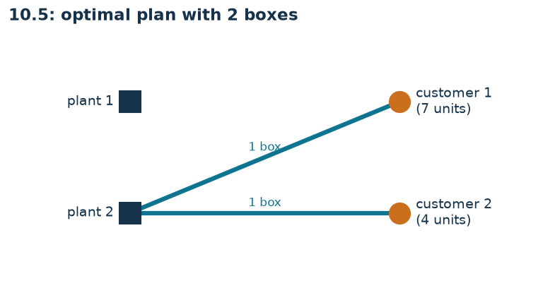 Optimal plan