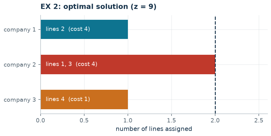 Optimal solution