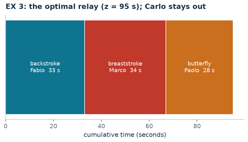 The optimal relay