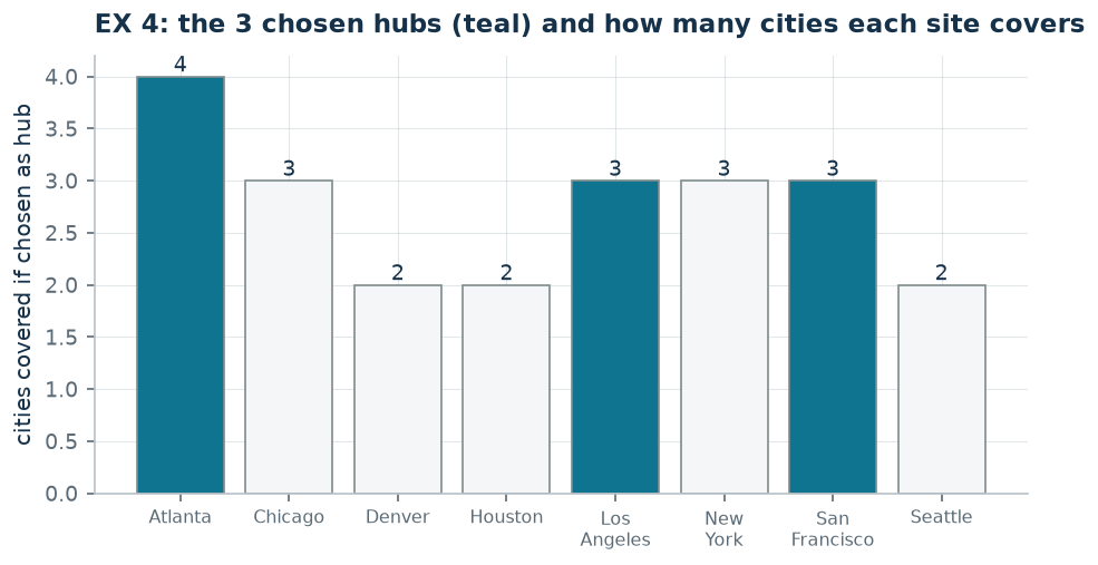 The chosen hubs