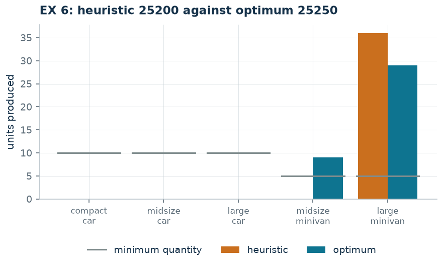 The optimal production