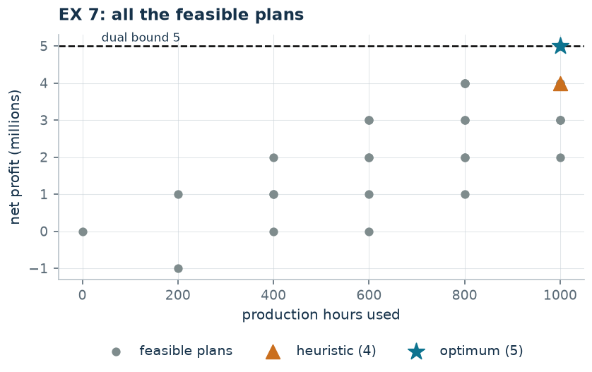 The optimal plans