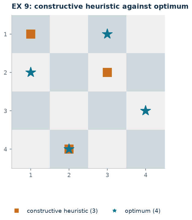 The optimal board