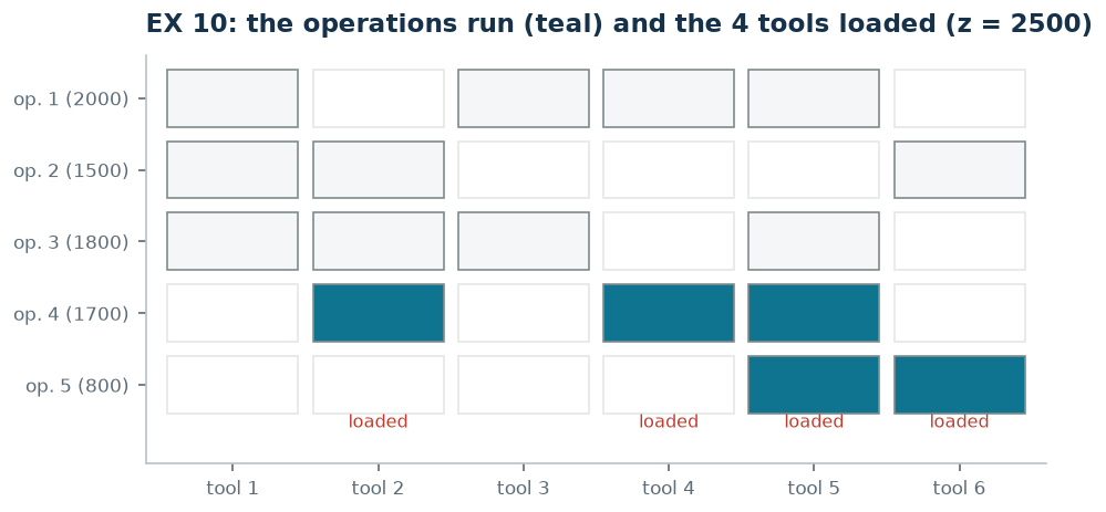 The operation-tool matrix