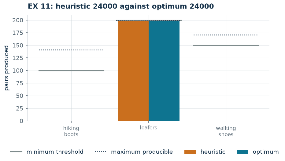 The optimal production