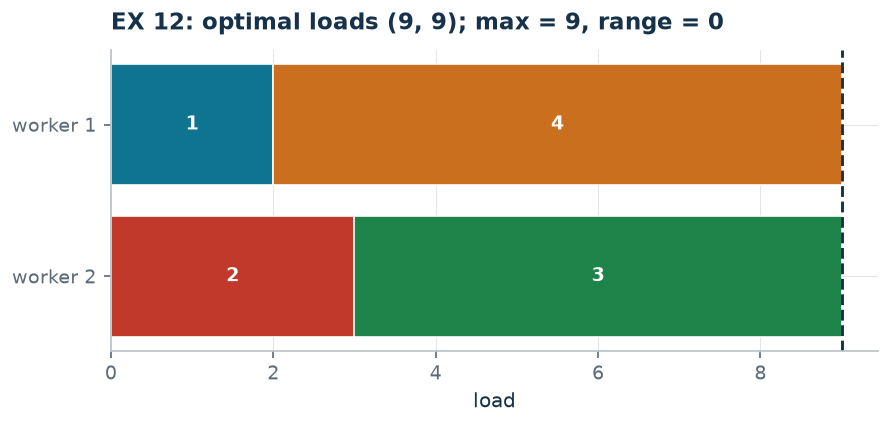 The optimal loads