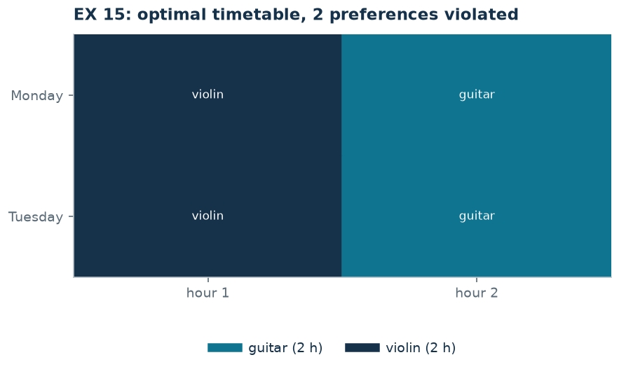 The optimal timetable